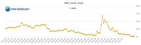 AMC ENTERTAINMENT AMC STOCK CHART