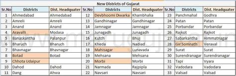 New Districts and Talukas of Gujarat