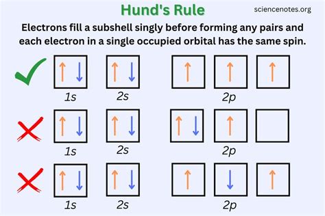 Hund's Rule Definition and Examples | Aufbau principle, Electron ...