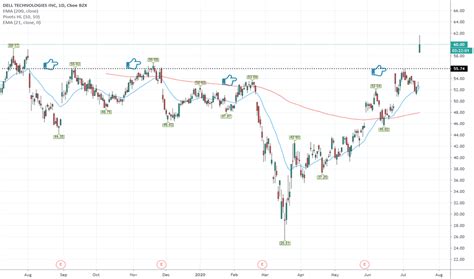 DELL Stock Price and Chart — NYSE:DELL — TradingView