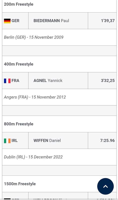 Official - Daniel WIFFEN European Record Confirmed