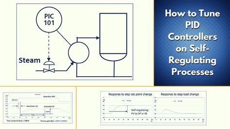 How to Tune PID Controllers on Self-Regulating Processes