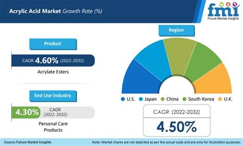 Acrylic Acid Market Size, Industry Share & Trends – 2032