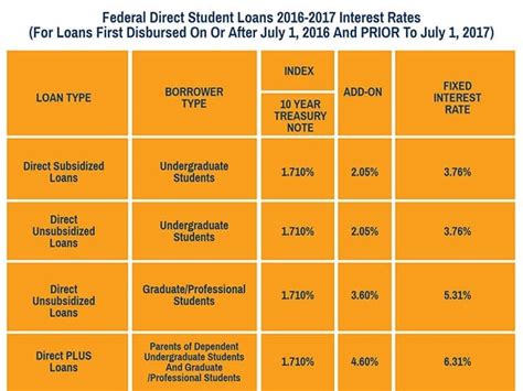 Your Guide To Student Loan Interest Rates - US Student Loan Center