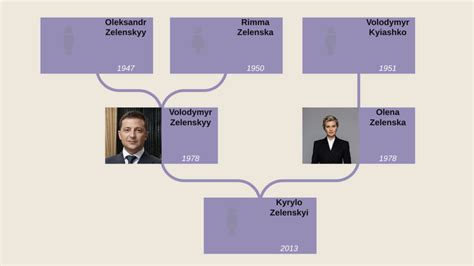 Family tree of Volodymyr Zelenskyy - Blog for Entitree