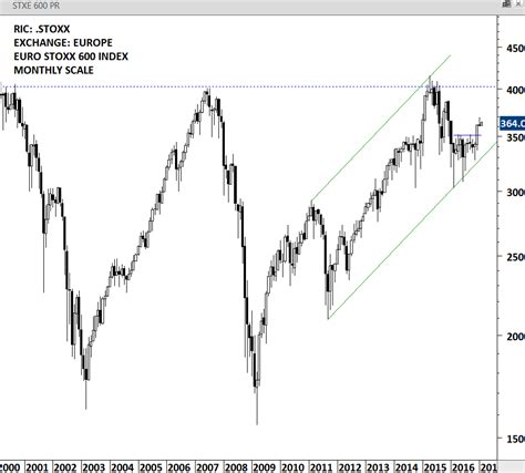 EURO STOXX 600 Archives | Tech Charts