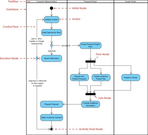 Activity Diagram, UML Diagrams Example: Swinlane Proposal Process - Visual Paradigm Community Circle