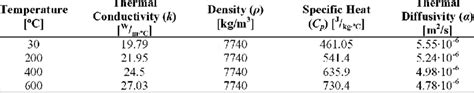 Thermal properties of AISI D2 tool steel. | Download Table