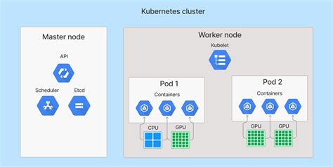 Managed K8s with GPU Worker Nodes for Faster AI/ML Inference - The New Stack