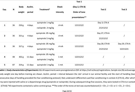 Table 1 from No evidence that post-training D2R dopaminergic drug 1 administration affects ...