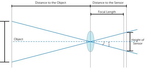 Learn | Field of View & Angular Field of View | Teledyne Princeton Instruments