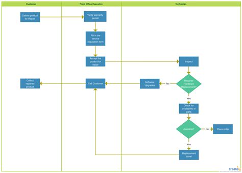 Product Repair and Service Process Chart with Swim Lanes. Click on the image to access the ...