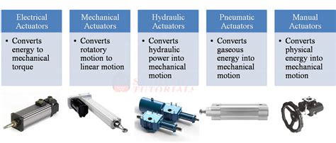 Types of IoT Actuators - My Blog