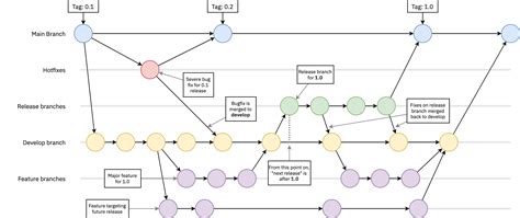 Brenton Cleeland - Git branching strategy diagrams