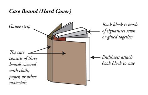 15 detailed diagrams that show how a book is made