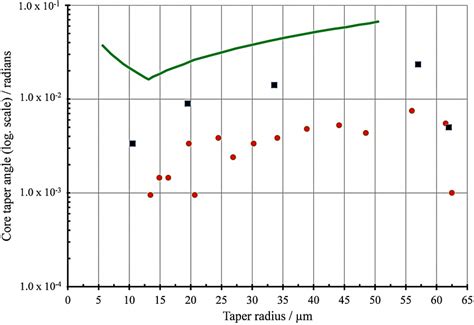 The taper angle for non-adiabatic taper B (black squares) and adiabatic... | Download Scientific ...