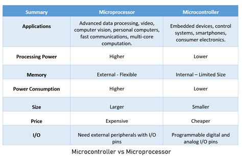 Ultimate Guide: Microcontroller vs Microprocessor - HardwareBee