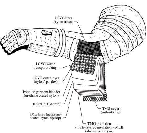 Model Of Layers Of The Space Suit