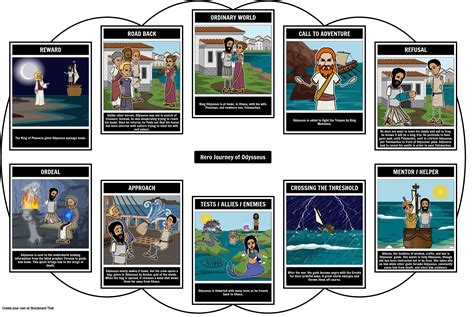 Cycle of the Hero's Journey Storyboard by lauren