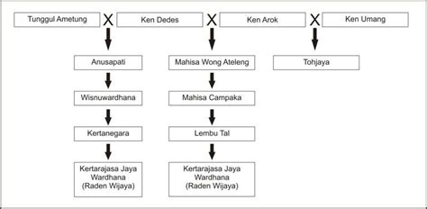 Silsilah Kerajaan Majapahit – newstempo