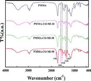 FT-IR spectra of PMMA and PMMA-co-MI copolymers | Download Scientific Diagram