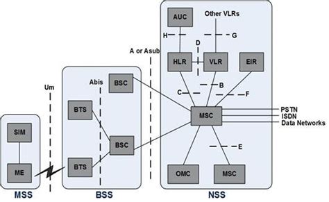 2G GSM architecture, redrawn version [11] [12]. | Download Scientific ...