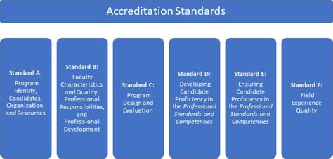 NAEYC Higher Education Accreditation Standards | NAEYC