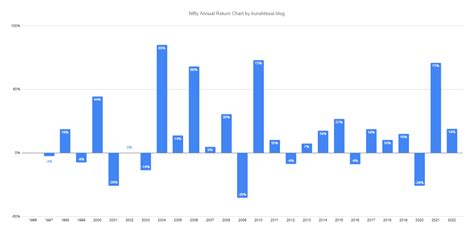 Nifty 50 History Chart