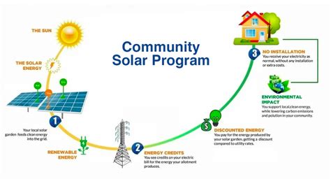 What is Community Solar