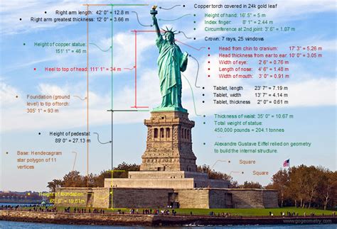 The Statue of Liberty, New York City and Geometry, Shapes, Size, Position, Measurement. Elearning.