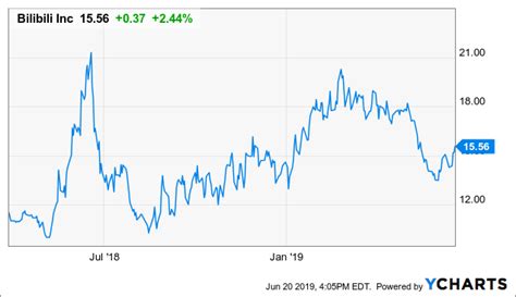 Why Bilibili Stock Could Rally To $25 (NASDAQ:BILI) | Seeking Alpha