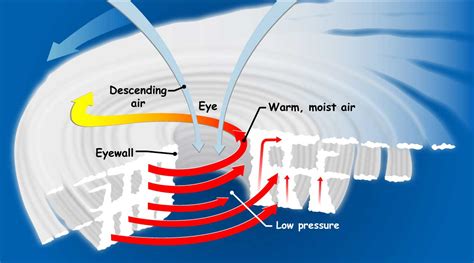 Where is wind speed lowest in a hurricane? | Socratic