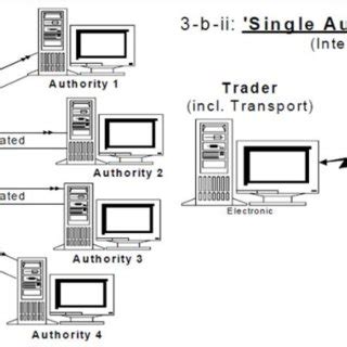 The single window scheme for single automated model, in the form of ...