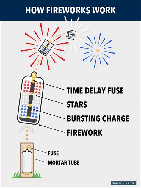 [DIAGRAM] Diagram Of How Fireworks Work - MYDIAGRAM.ONLINE