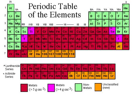 Toxic Heavy Metals Periodic Table - Periodic Table Timeline