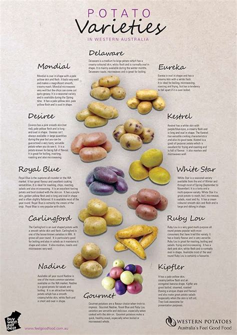 This sad image of the few spud varieties allowed in WA was swiped from the website of Western ...