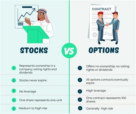 Stocks vs. Options: Why Options are Better Than Stocks