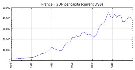 France - GDP per capita (current US$)