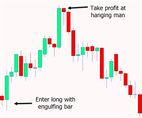 Hanging Man Candlestick Pattern Trading Strategy