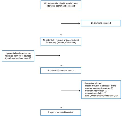 Figure 1, Selection of Included Studies - Canakinumab for Adult-Onset Still Disease - NCBI Bookshelf