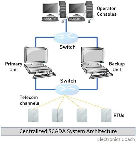 SCADA System Architecture (Centralized and Distributed Architecture) - Electronics Coach