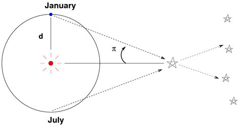 Parallax uses the orbit of the Earth around the Sunto provide a baseline for measuring the ...