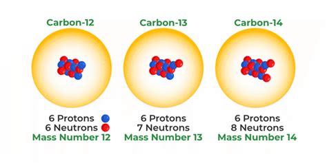 Isotopes - Meaning, Examples, Types, Applications, and FAQs