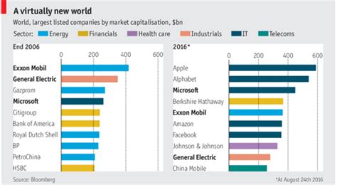 These are the world's 10 biggest corporate giants | World Economic Forum