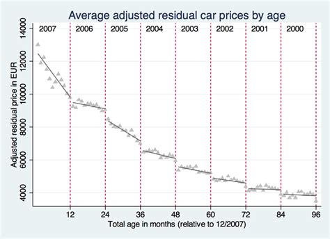 Average adjusted residual car prices by car age | Download Scientific Diagram