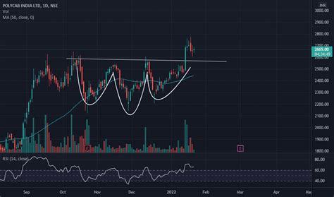 POLYCAB Stock Price and Chart — NSE:POLYCAB — TradingView — India