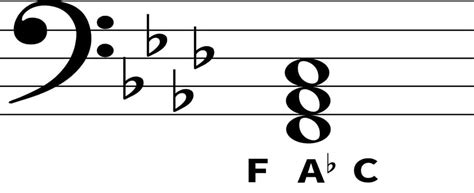 F Minor Bass Chord | Digital Piano Review Guide