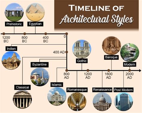 History Of Interior Design Timeline | Psoriasisguru.com