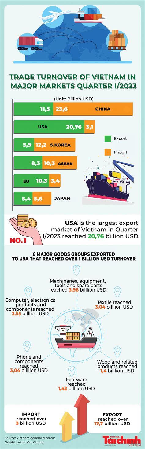 Q1.2023: Trade turnover of Vietnam in major markets