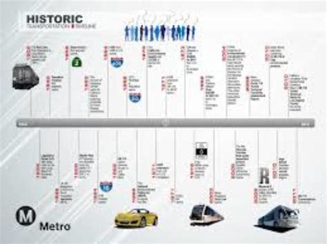 The Land Transportation Timeline! | Timetoast timelines